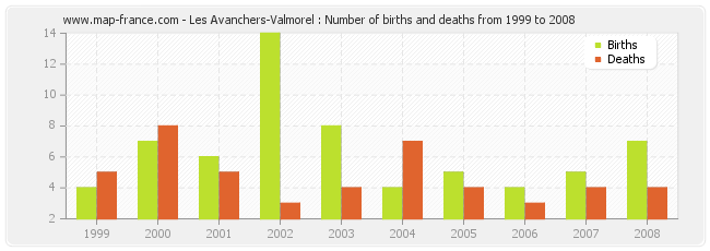 Les Avanchers-Valmorel : Number of births and deaths from 1999 to 2008